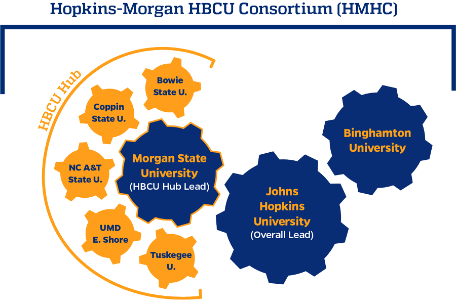 Rotating gears organized to explain the structure of the Hopkins-Morgan HBCU Consortium (HMHC). Johns Hopkins University (JHU) is represented by the largest cog as it is the overall consortium lead. To the right of the JHU cog is the Binghamton University cog, and to the left of the JHU cog is the Morgan State University (MSU) cog. MSU leads the HBCU hub, so it is surrounded by smaller cogs representing the other HBCUs in the consortium: Bowie State University, Coppin State University, North Carolina Agricultural and Technical State University, University of Maryland Eastern Shore, and Tuskegee University.